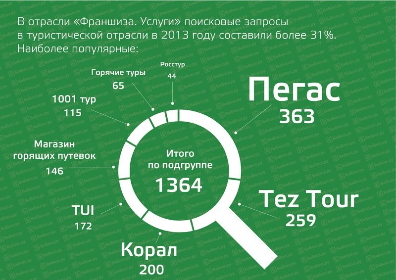 Стоящие франшизы. Франчайзинг в туризме. Франчайзинг в сфере туризма. Примеры франчайзинга в туризме. Франшиза пример.