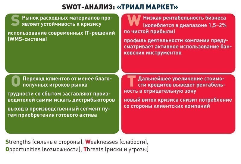 Свот анализ рисков проекта