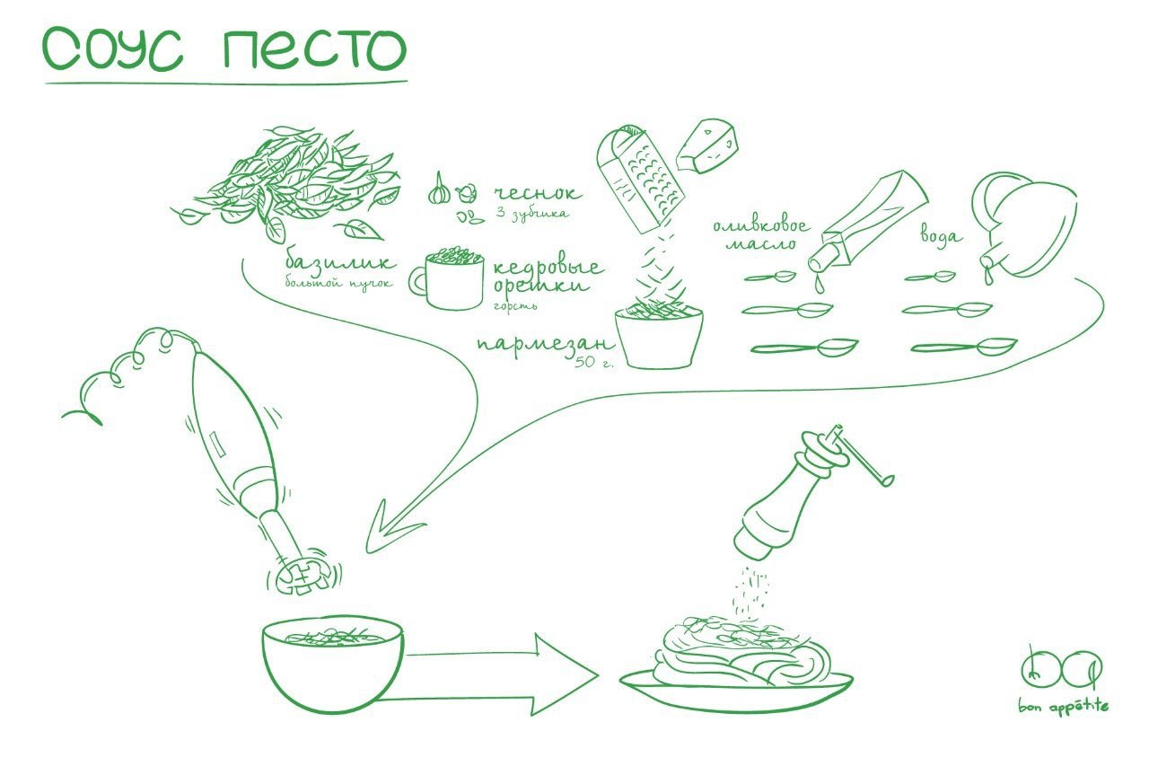Технологическая карта соус песто на 1 порцию