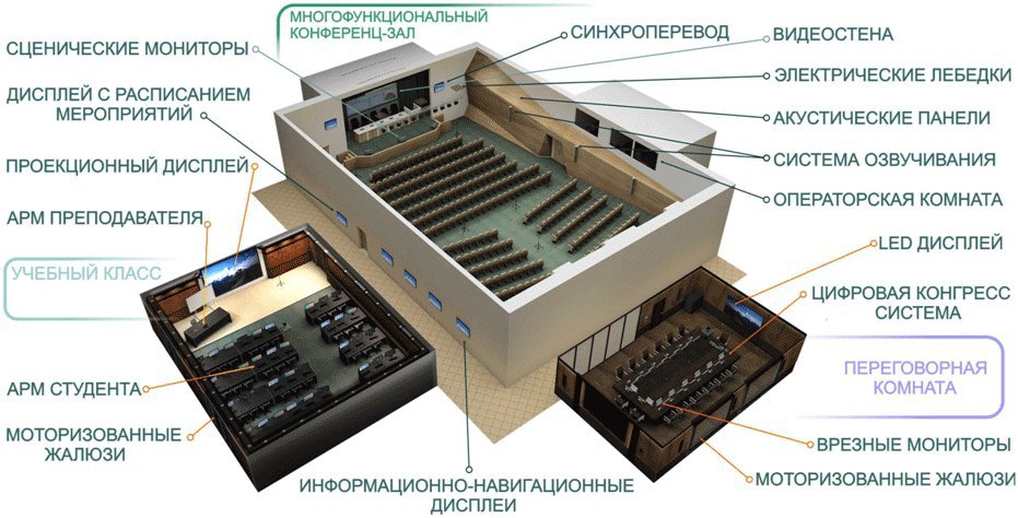 Типы залов. Система озвучивания конференц зала. Коммутация конференц-зал. Схема конференц зала. Расположение сценических мониторов.