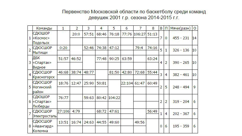 Первенство московской области по баскетболу