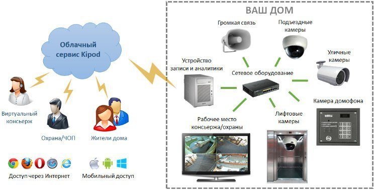 Презентация видеонаблюдения в многоквартирном доме