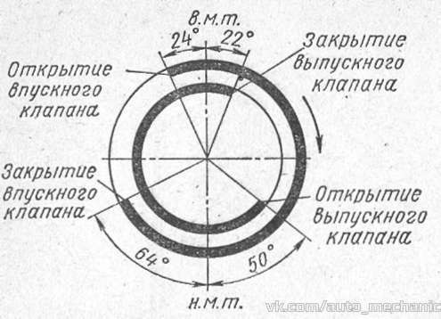 Диаграмма фаз газораспределения змз 406