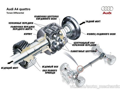Проблемы с полным приводом ауди
