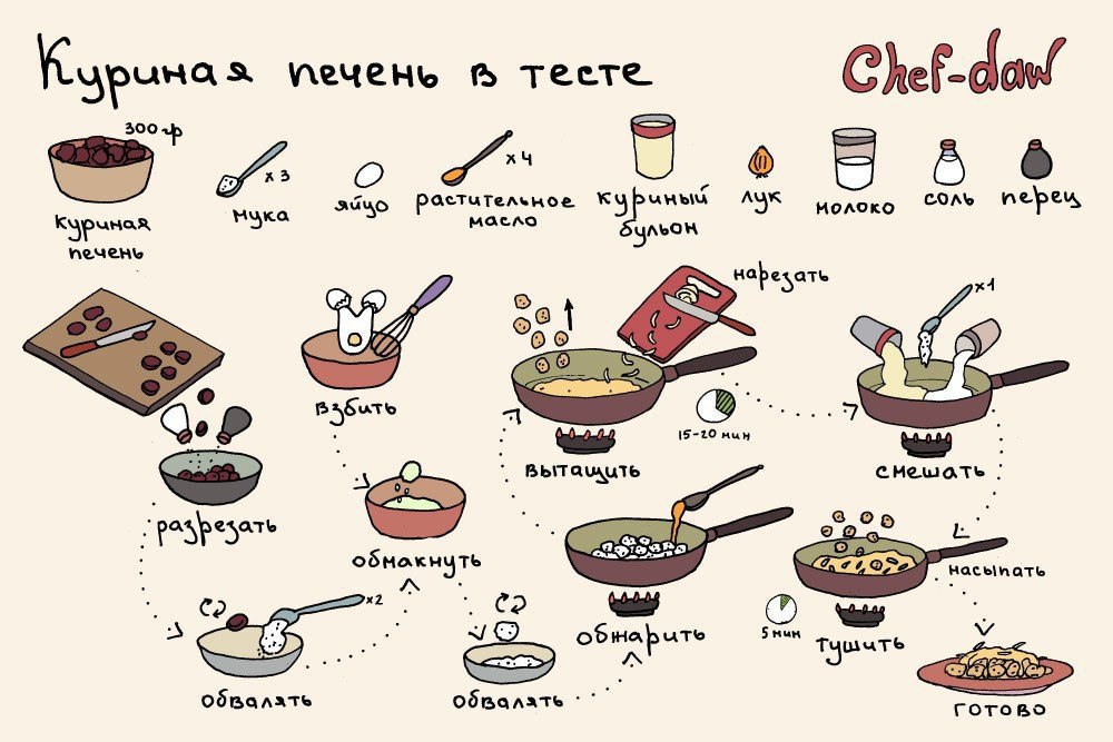 Как нарисовать рецепт теста