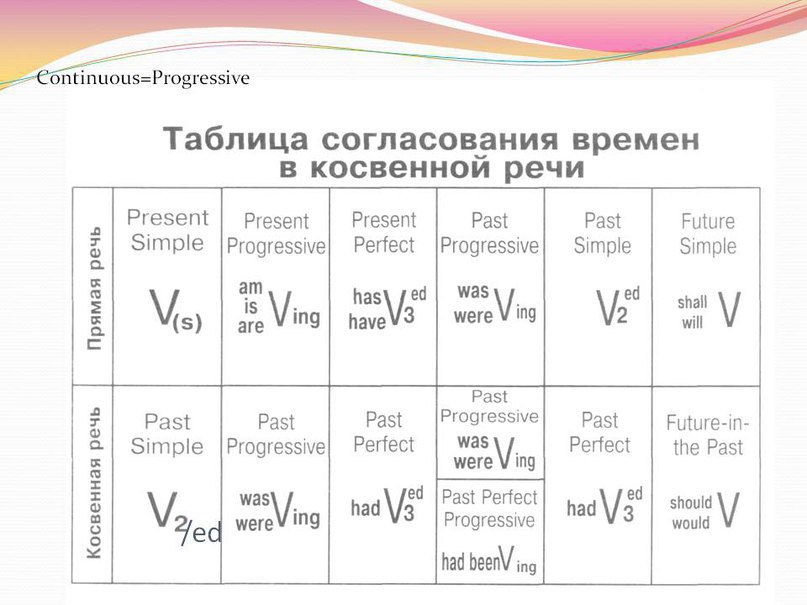 Прямая речь и косвенная речь в английском языке презентация