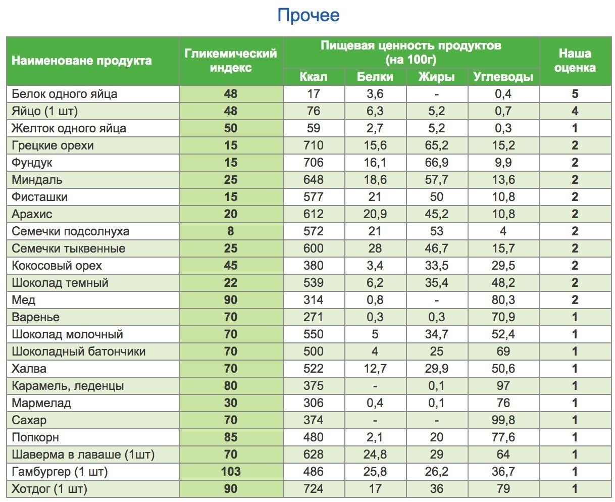 Гликемический индекс фото