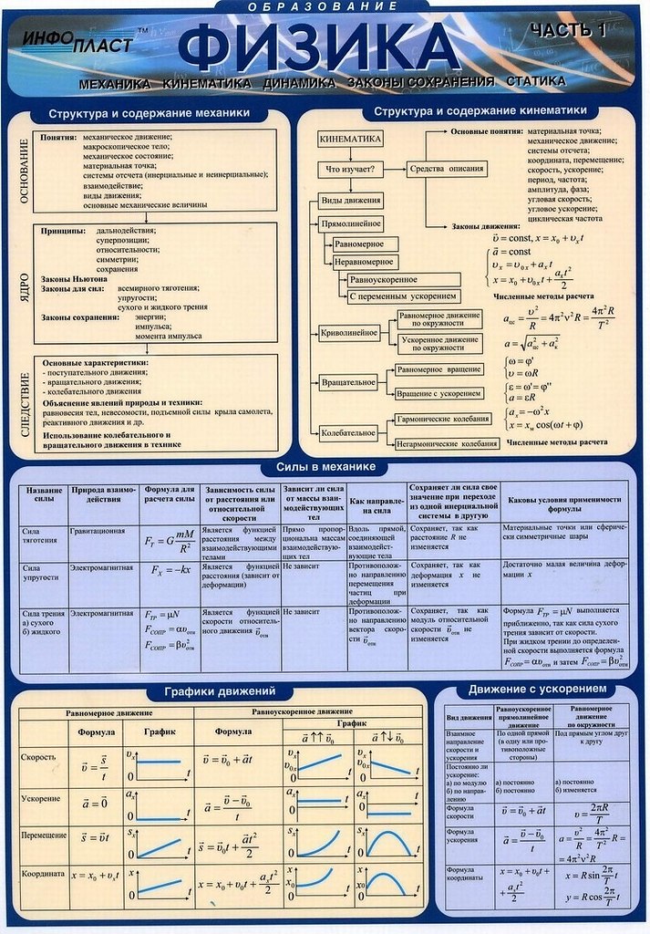 Физика в формулах и схемах