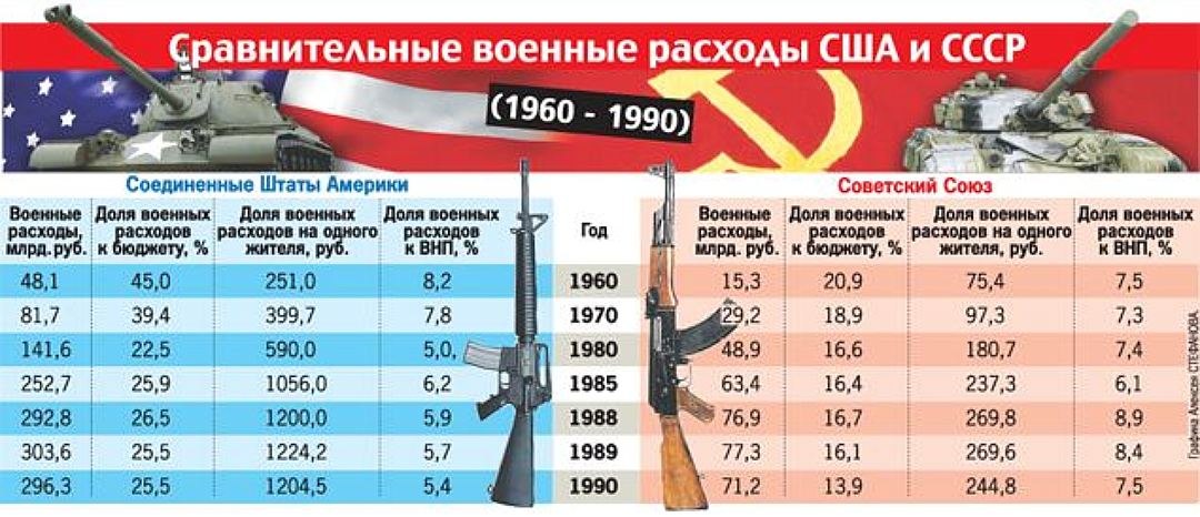 Сравнение армии сша и россии