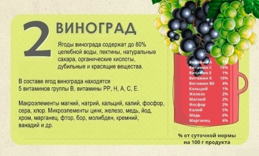 Ягоды кислотность. Витамины в винограде. Витамины содержащиеся в винограде. Виноград витамины содержит. Витамины в винограде зеленом.