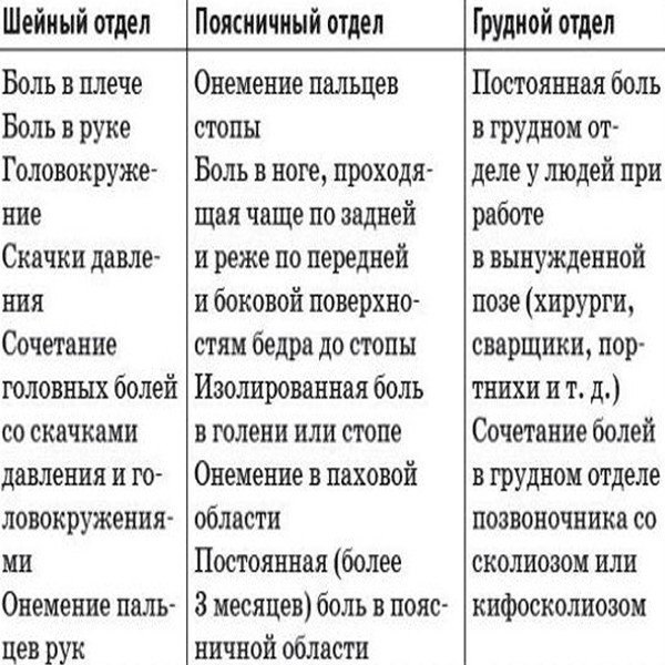 Остеохондроз схема лечения