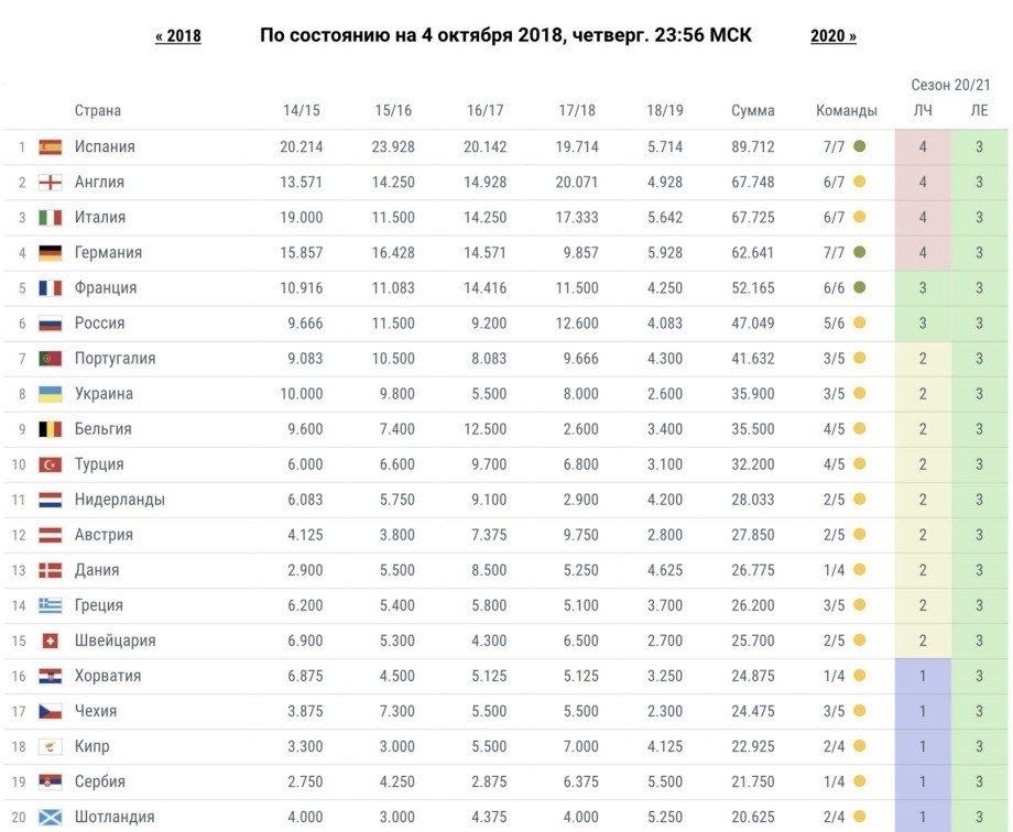 Чемпионат сколько раз. Таблица коэффициентов УЕФА 2020-2021. Таблица коэффициентов УЕФА на сегодня стран. Коэффициент УЕФА на сегодня таблица стран 2020-2021. Коэффициент УЕФА 2020 2021 таблица на сегодня.