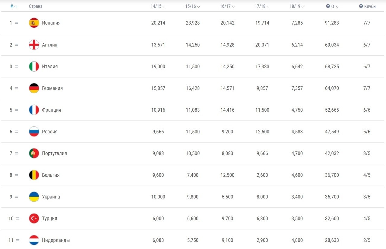 Футбол таблица пфл на сегодня. Список футбольных ассоциаций. Рейтинг футбольных лиг. Рейтинг УЕФА. Футбол рейтинг ассоциации.