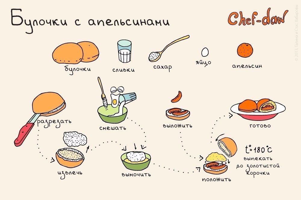 Есть и очень простой. Простые рецепты в картинках. Простые рецепты для детей. Быстрые и простые рецепты в картинках. Рецепты завтраков в картинках.