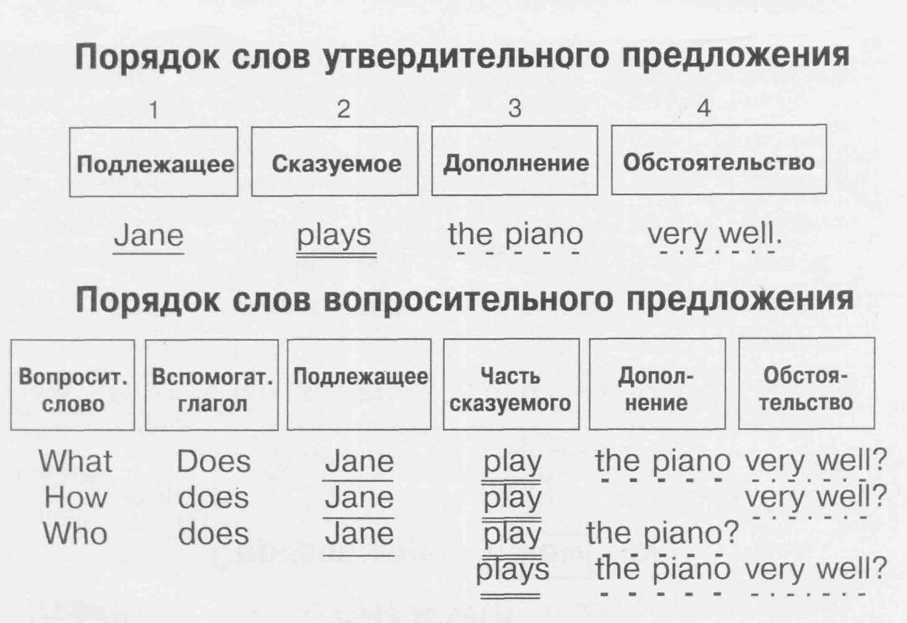 Схема китайского предложения