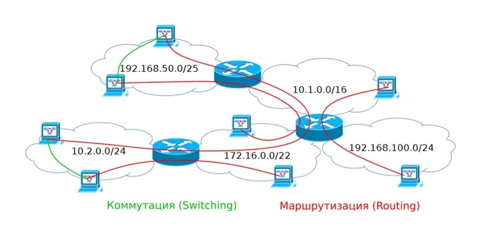 Схема маршрутизации mikrotik
