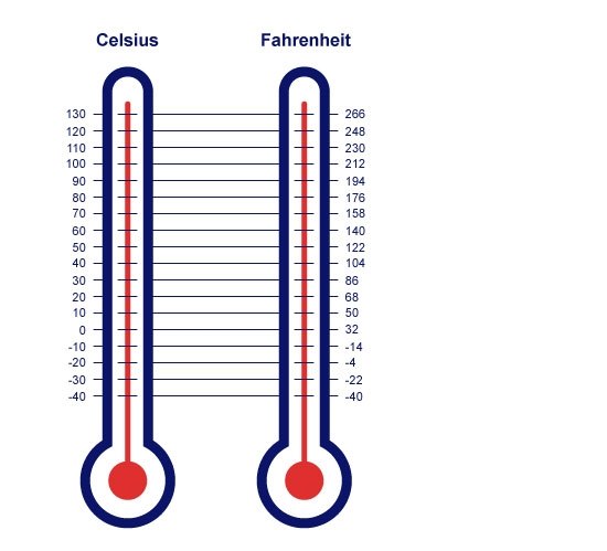 Цельсий и Фаренгейт разница Таблица