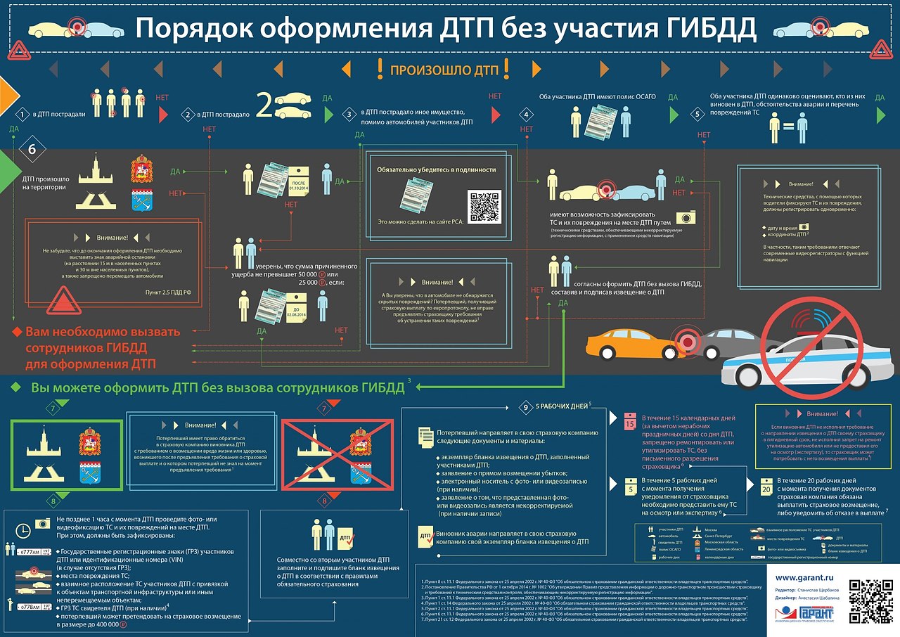 Порядок учета и расследования дтп