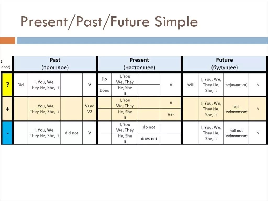 Past simple future simple презентация