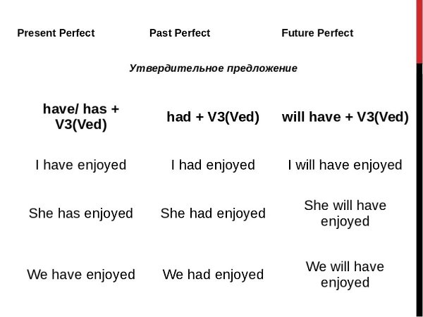 Будущее в прошедшем. Present past Future perfect правила. Future perfect in the past в английском языке. Таблица времен английский past perfect. Perfect Tenses past Future present.