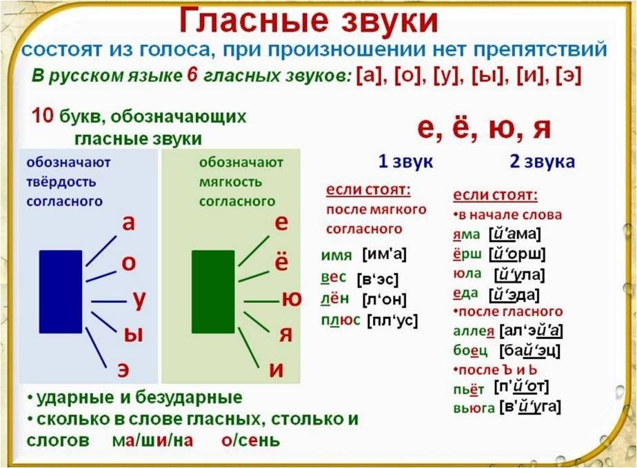 Презентация по русскому языку 1 класс гласные звуки школа россии