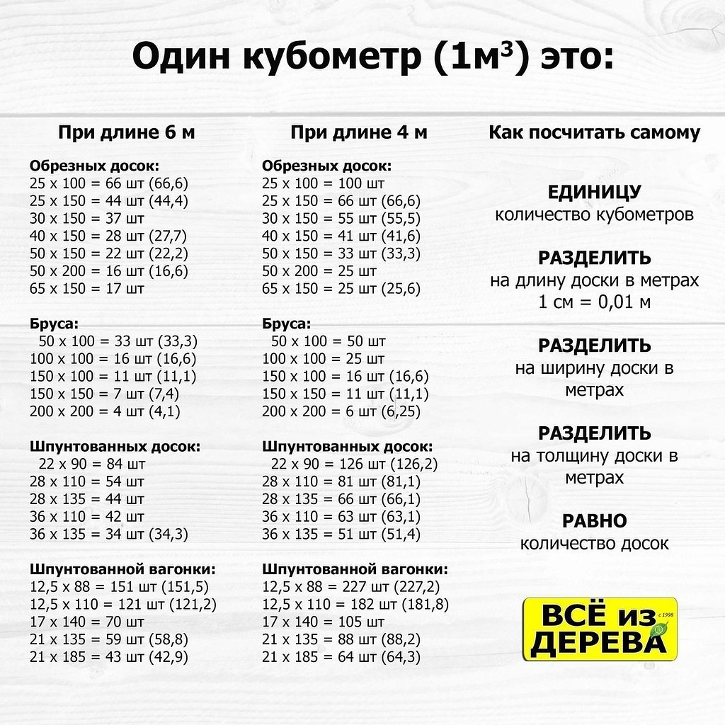 Количество досок в Кубе пиломатериала таблица 6 метров