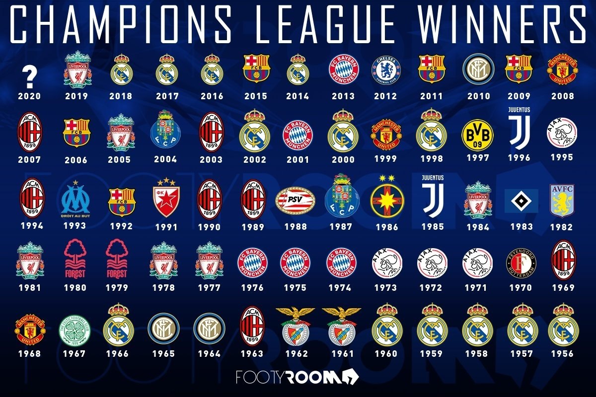 Лига чемпионов статистика. Все победители Лиги чемпионов. Таблица победителей Лиги чемпионов по футболу. УЕФА лига чемпионов таблица победителей. Победители Лиги чемпионов по годам до 2021.