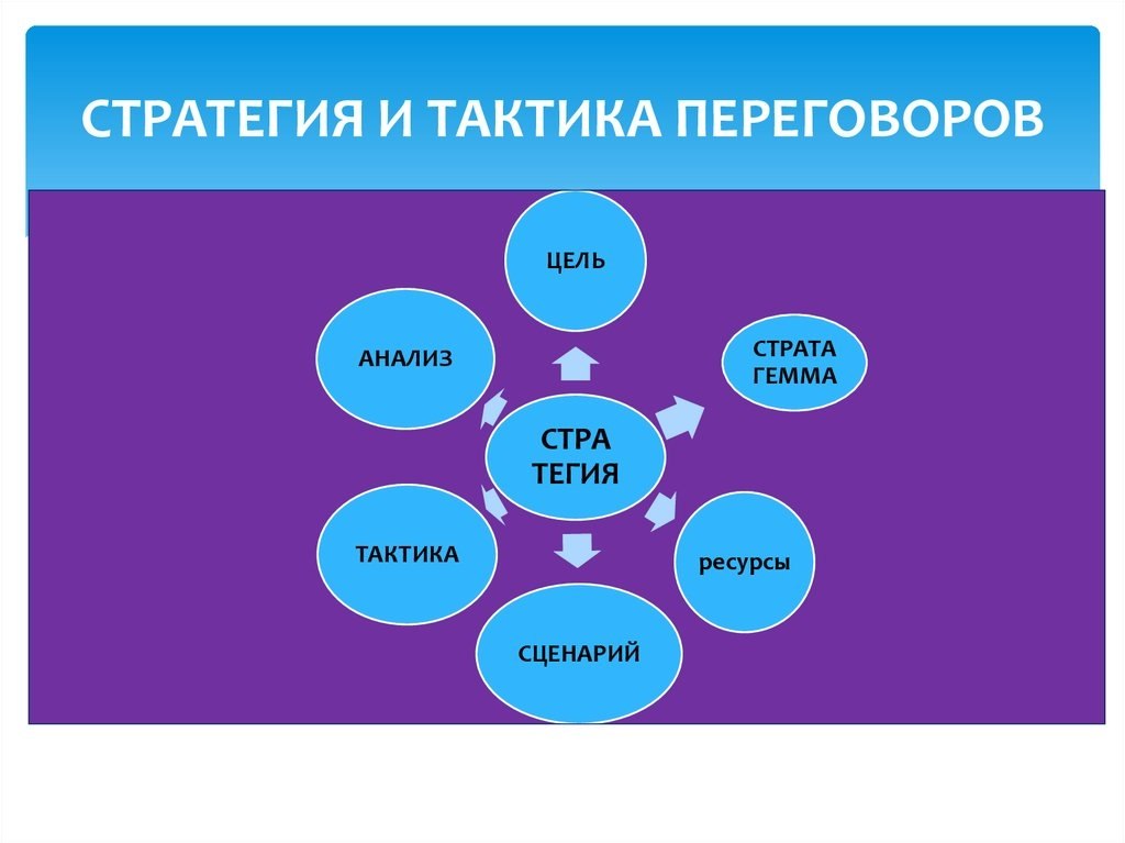 Стратегия и тактика деловых переговоров презентация