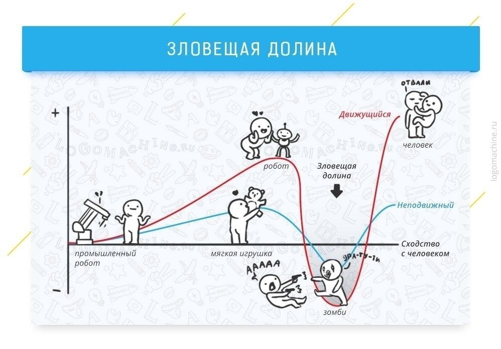 Эффект зловещей долины в рисунках