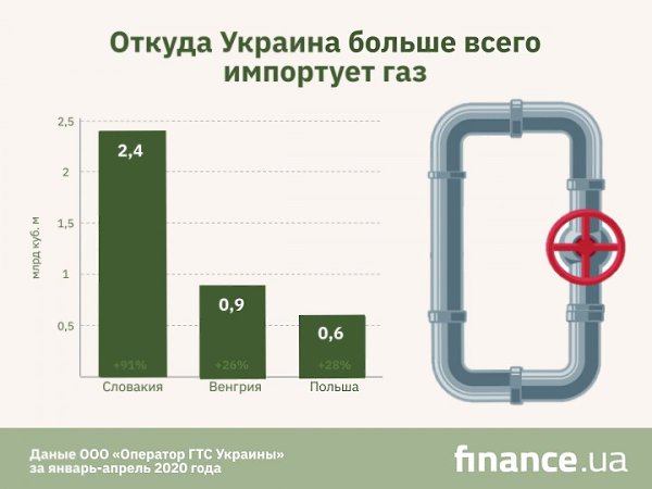 Газ растет. Импорт газа 2020. Словакия импорт газа. Разбаланс газа. Поступлении газа.