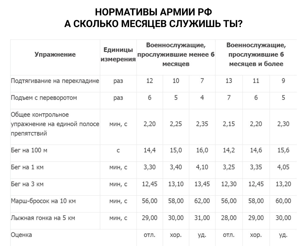 Баллы нфп. Нормативы для военнослужащих. Нормативы по физической подготовке для военнослужащих. Физическая подготовка военнослужащих нормативы. Нормативы по физо.