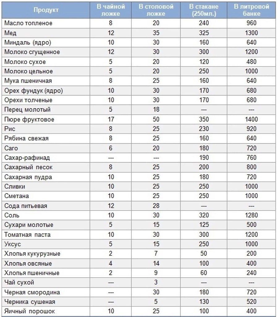 Таблица веса сыпучих продуктов в стакане