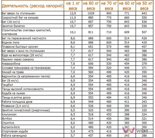 Езда на велосипеде расход калорий