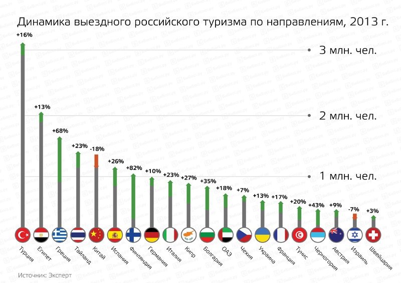 Рост туризма. Динамика выездного туризма. Динамика туризма в России. Направления выездного туризма в России. Статистика выездного туризма в России.