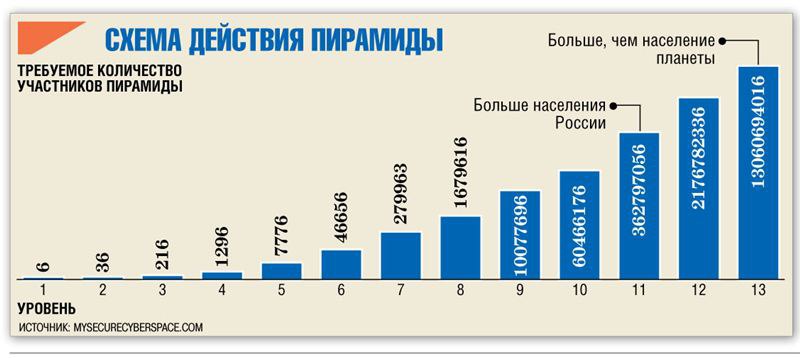 Финансовые пирамиды индивидуальный проект 10 класс