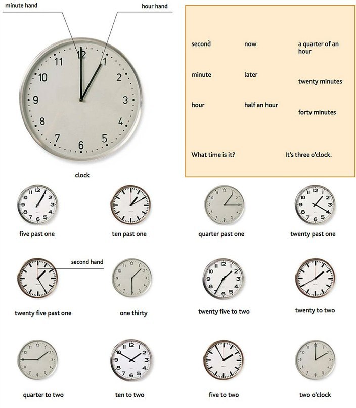 Без пяти 2. Как определить время в английском языке на часах. Таблица часов в английском языке. Определение времени по часам немецкий. Часы на английском.
