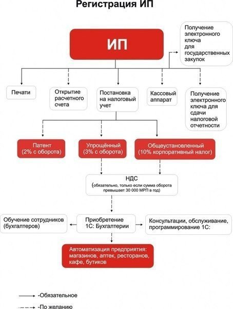 Как открыть ИП? Сколько стоит открыть ИП самостоятельно? ... | Skill ...