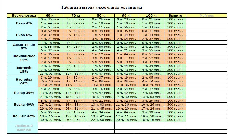 Схема выветривания алкоголя из организма мужчины таблица