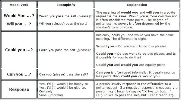 Expressing polite request. Expressing polite request