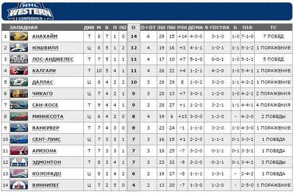 НХЛ - турнирная таблица 2024: результаты матчей онлайн, …