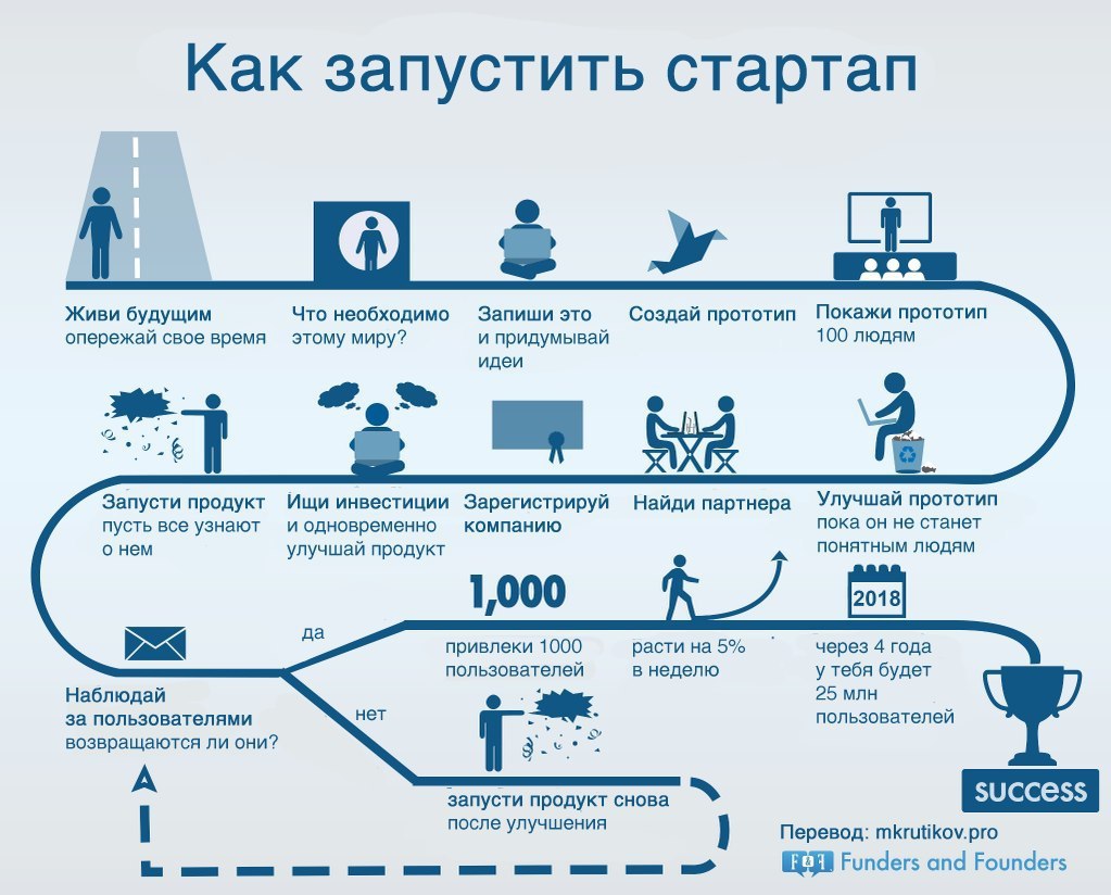 Стадия стартапа важной задачей которой является создание образцов товаров работ или услуг это