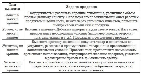 Эмоциональный тип клиента примеры Тип клиента - задачи продавца