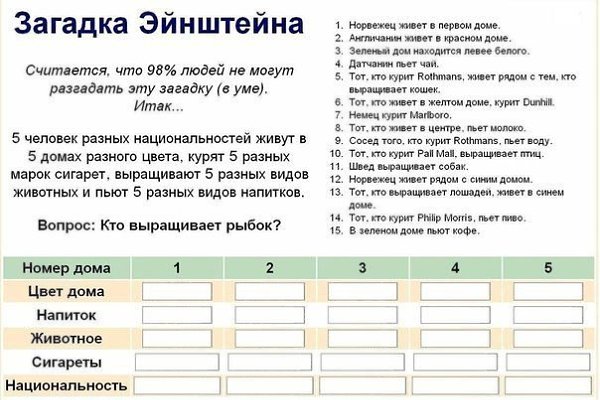 Загадка Эйнштейна. Решить которую в уме под силу лишь 2% всего населения. Была опубликована журналом ...