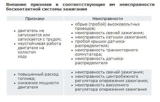 Неисправности системы зажигания.На современных автомобилях устанавливаются различные системы ...