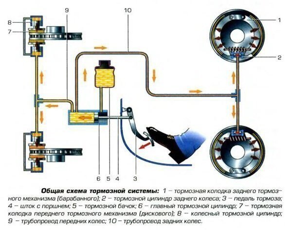Тормозная система автомобиля. - А знаете, в самолете тоже есть тормоза! Правда, работают они не в ...
