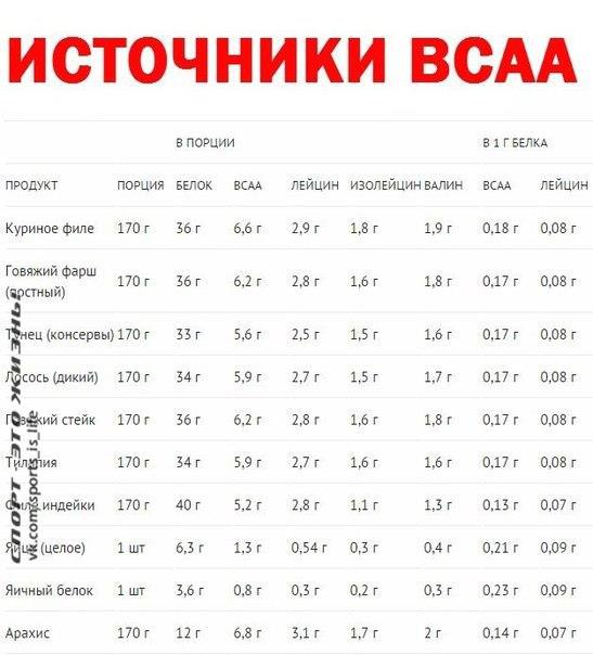 Аминокислоты в продуктах питания таблица