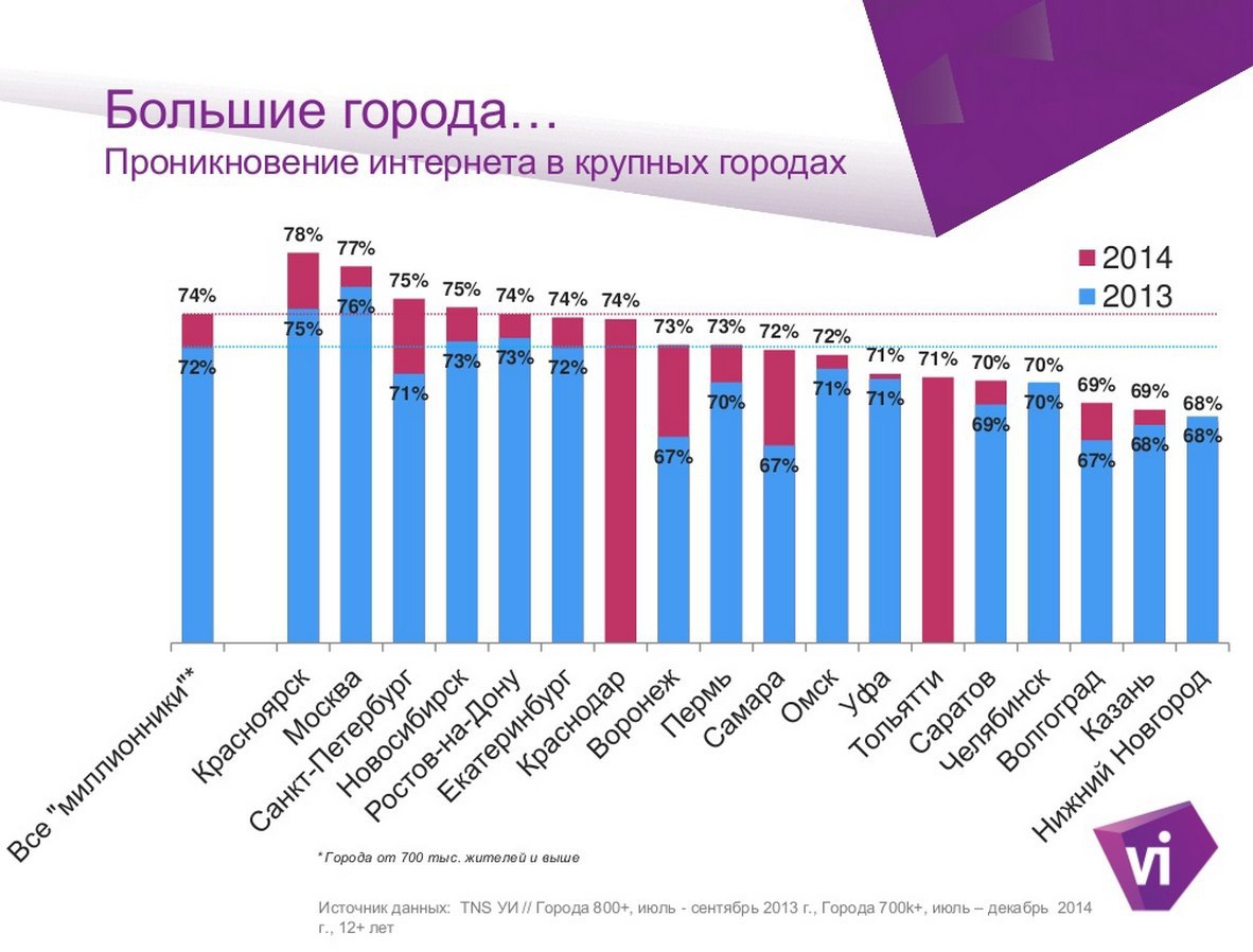 Красноярск по проникновению интернета обогнал Москву и вышел на первое место в списке крупных ...