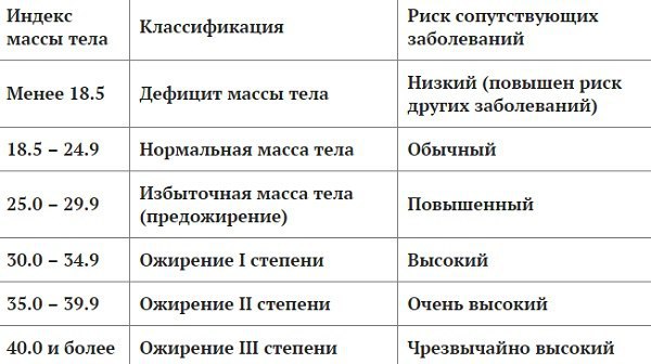 Таблица индекса массы тела по росту