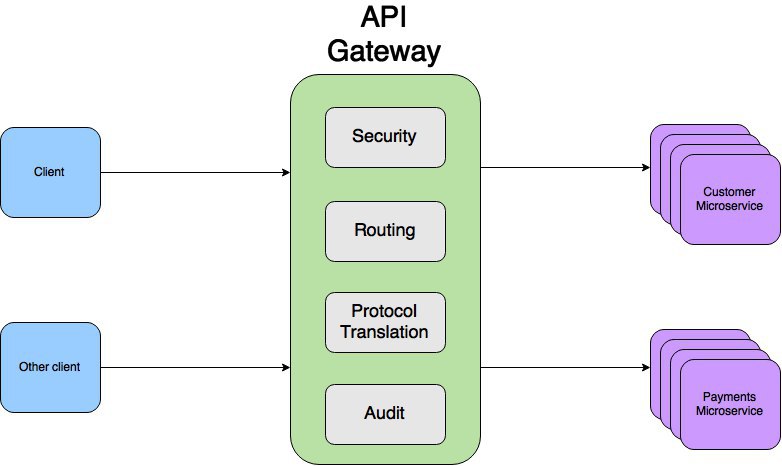 Api get time. API шлюз. API Gateway схема. Паттерн шлюз Gateway. Microservices API Gateway.