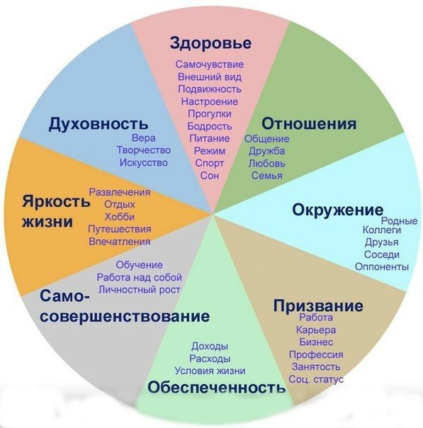 «Упражнение на 1 минуту: Колесо Жизни.».Это упражнение нужно делать минимум один раз в месяц, чтобы ...